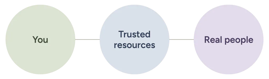 Diagram: You, trusted resources and real people, linked in a row.
